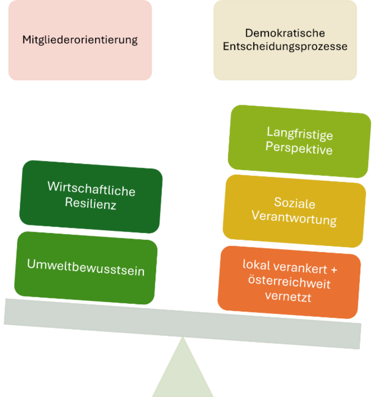 Bausteine