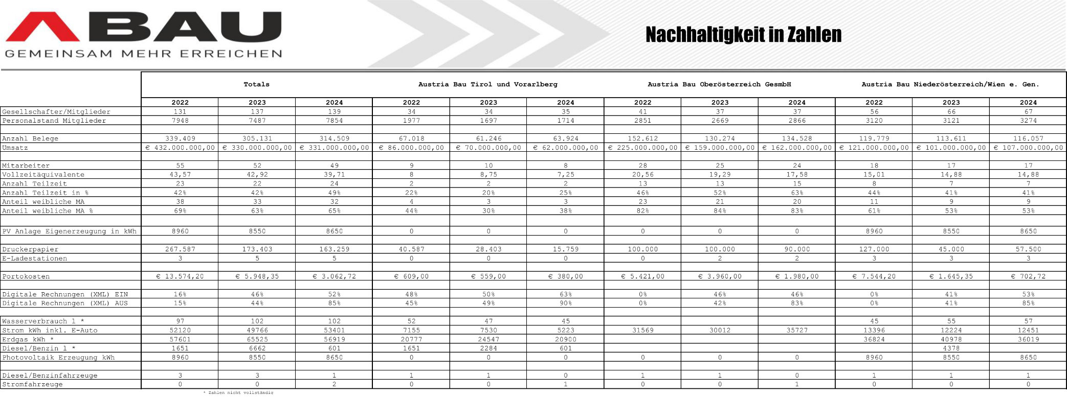 Nachhaltigkeit in Zahlen